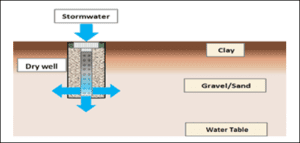 Diagram showing how a drywell works